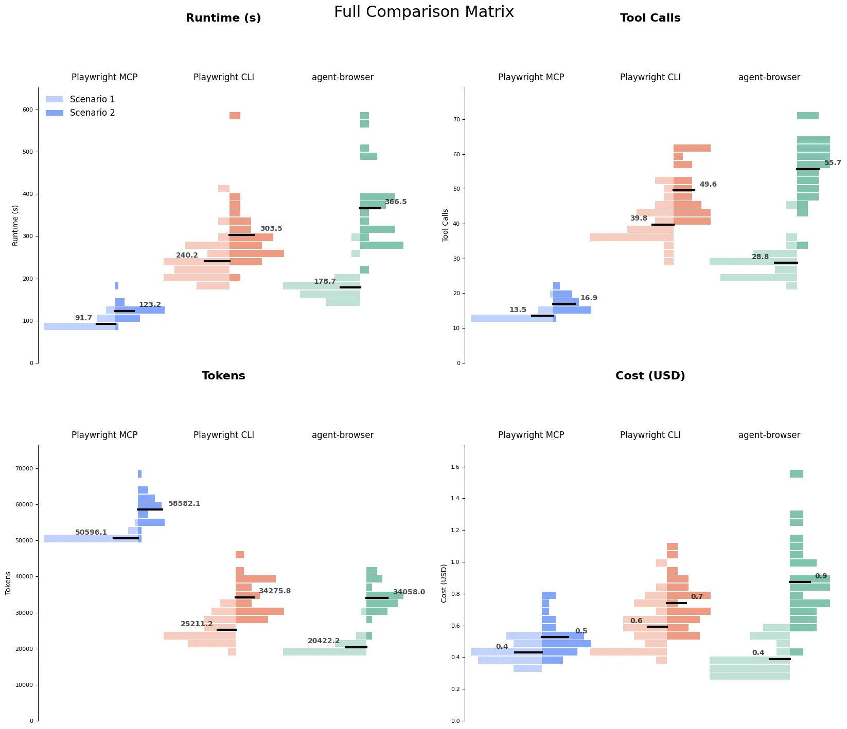 Four-panel comparison matrix for runtime, tool calls, tokens, and cost across MCP, CLI, and agent-browser. MCP is fastest with the fewest tool calls but the highest token usage, while CLI and agent-browser trade lower token use for more calls and slower runs.