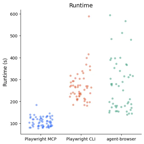 Dot plot of runtime by transport. Playwright MCP clusters around 80 to 150 seconds, Playwright CLI mostly around 180 to 350 seconds with one much slower run, and agent-browser ranges from about 140 to 600 seconds.