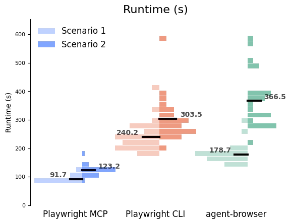 Runtime distribution by scenario and transport. Scenario 2 is slower for every transport, with averages around 92 and 123 seconds for MCP, 240 and 304 for CLI, and 179 and 369 for agent-browser.