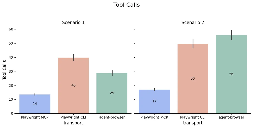 Bar chart of average tool calls by scenario. Scenario 1 uses about 14 calls for MCP, 40 for CLI, and 29 for agent-browser; Scenario 2 uses about 17, 50, and 56 respectively.