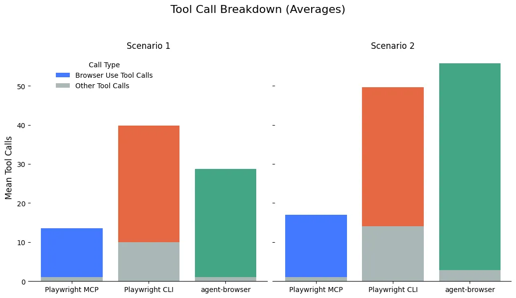 Stacked bar chart of mean tool calls split into browser-use and non-browser calls. MCP is almost entirely browser-use calls, while CLI and agent-browser require many more non-browser-use calls, especially in Scenario 2.