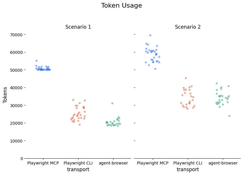 Dot plots of token usage by scenario and transport. MCP uses the most tokens in both scenarios, roughly 50,000 to 70,000, while CLI and agent-browser are lower, mostly around 19,000 to 45,000.