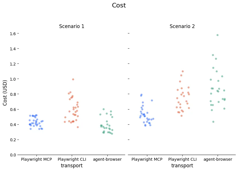 Dot plots of cost by scenario and transport. Scenario 1 clusters around 0.4 dollars for MCP and agent-browser and around 0.6 for CLI; Scenario 2 is higher for all three and highest for agent-browser.