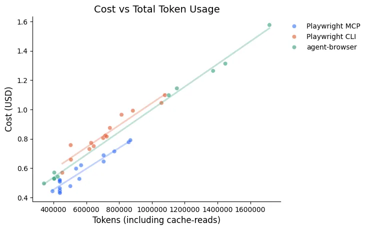 Scatterplot of total tokens versus cost with separate trend lines for MCP, CLI, and agent-browser. Cost rises with token usage for all three, and CLI sits on a slightly higher cost line than MCP at similar token counts.