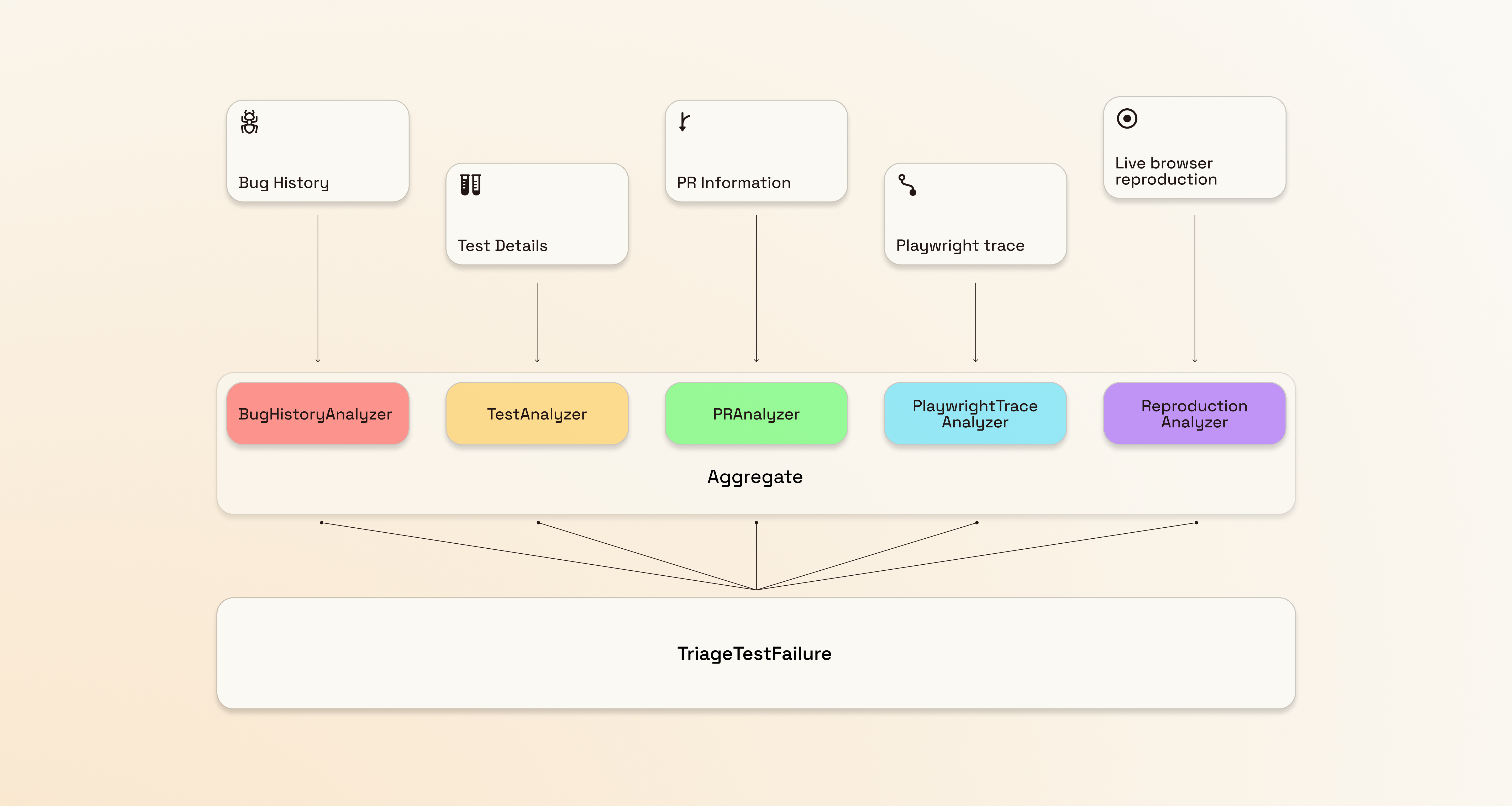 Triage agent pipeline architecture