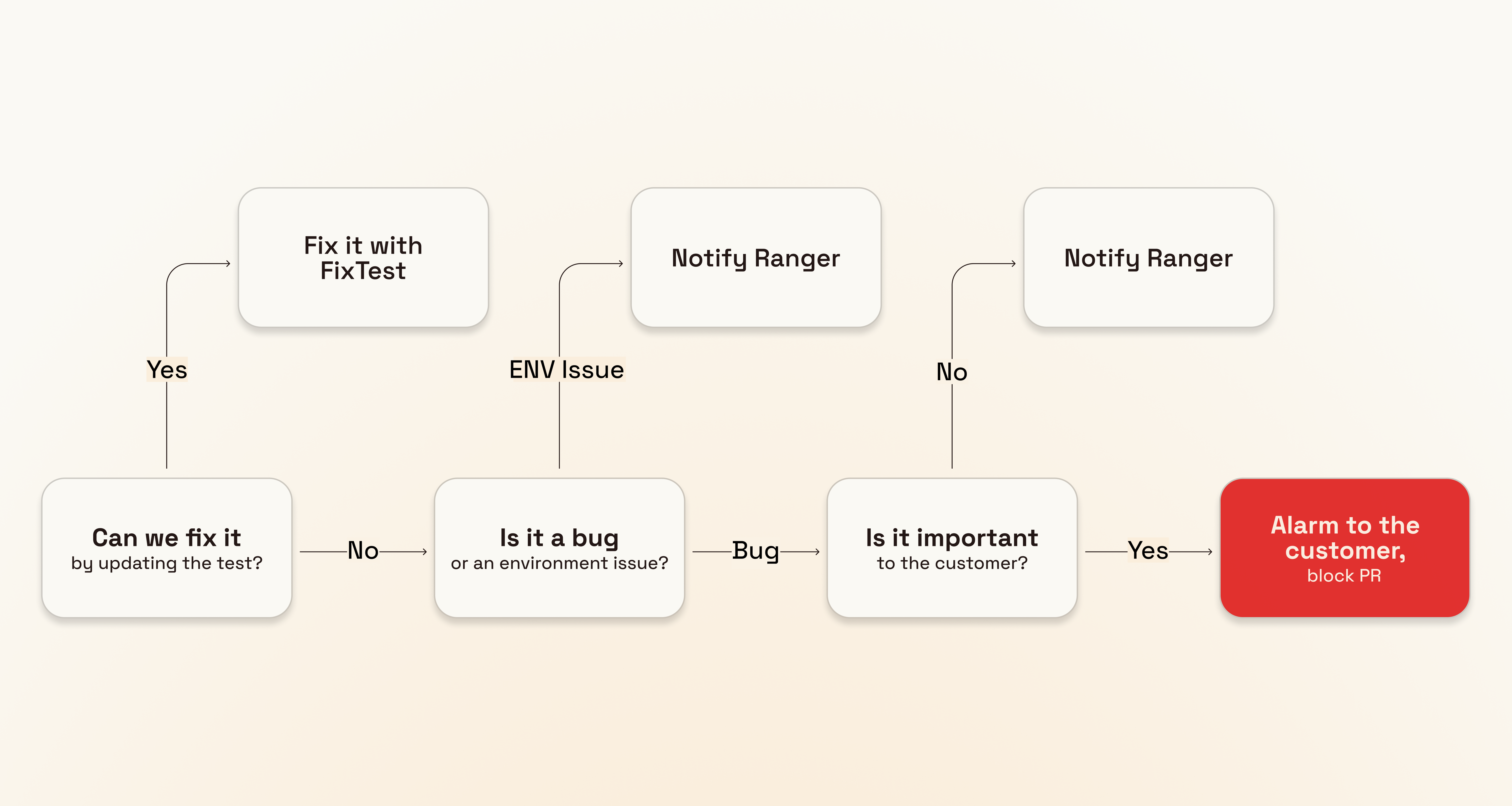 Triage decision flow diagram